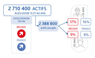 Nombre d'actifs en Nouvelle-Aquitaine
