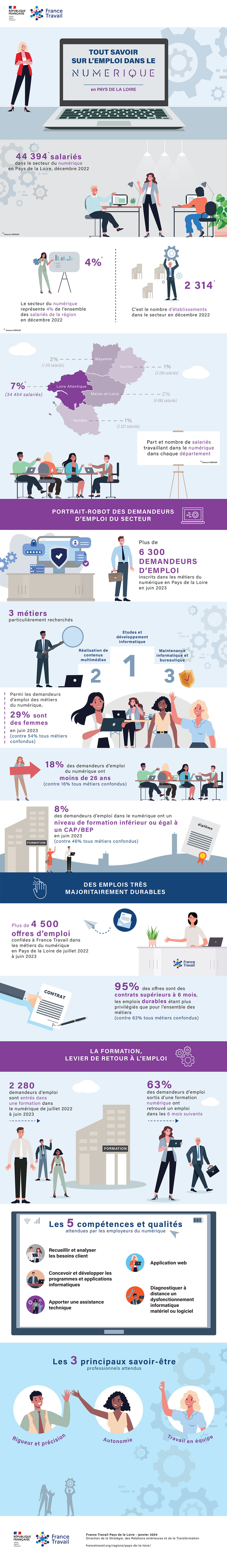Infographie : tout savoir sur l'emploi dans le numérique en Pays de la Loire - janvier 2023